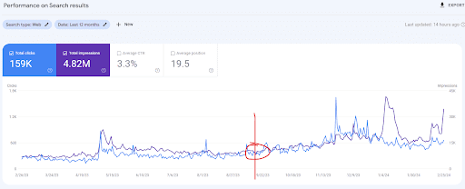 SEO performance graph showing total clicks and impressions over a month, with a notable spike.