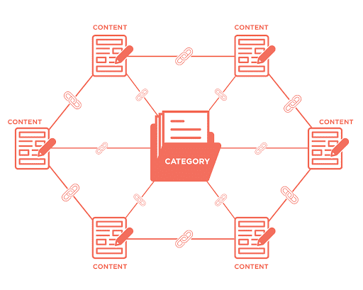 A central 'CATEGORY' linked to eight surrounding 'CONTENT' pieces with chain icons.