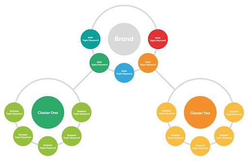 A diagram showing a brand at the center with two topical clusters connected by main keywords.