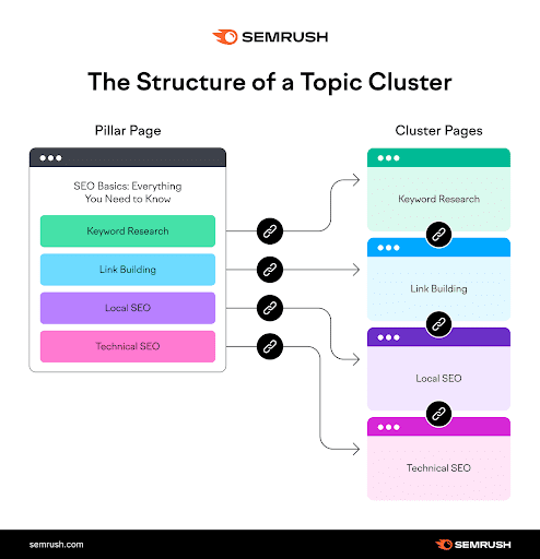 A SEMrush infographic showing the structure of a topic cluster with pillar and cluster pages.