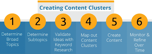 A six-step process diagram for creating content clusters, from determining topics to refining over time.