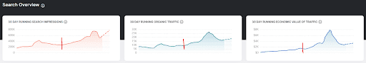 Three graphs depicting organic search performance across different metrics.