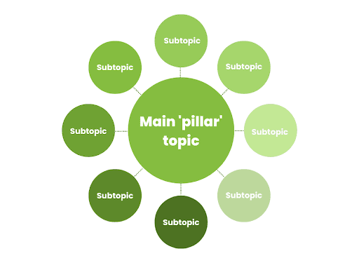 Graphic of a main 'pillar' topic surrounded by eight connected subtopics.